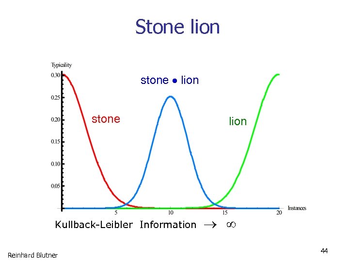 Stone lion stone Kullback-Leibler Information Reinhard Blutner lion 44 