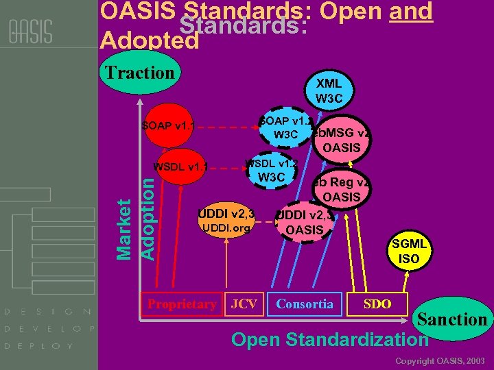 OASIS Standards: Open and Standards: Adopted Traction XML W 3 C SOAP v 1.