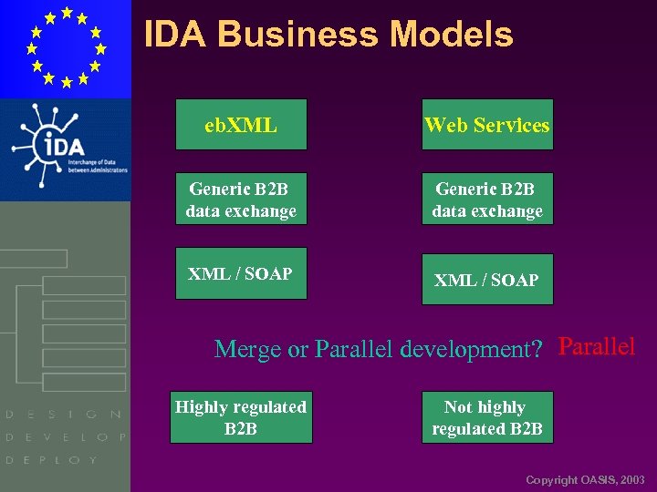 IDA Business Models eb. XML Web Services Generic B 2 B data exchange XML