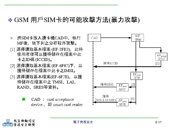 v GSM 用戶SIM卡的可能攻擊方法(暴力攻擊) 將SIM卡放入讀卡機CAD中，執行 MF後，依下列之分析程序攻擊。 [1] 選擇讀取基本檔案 (EF-2 FE 2)，此時 使用者便可以獲得儲存在檔案中此 卡之ID碼 (ICCID)。 [2]