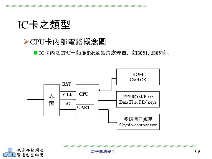 IC卡之類型 Ø CPU卡內部電路概念圖 n IC卡內之CPU一般為 8 bit單晶片處理器，如8051, 6805等。 ROM Card OS RST 界 面