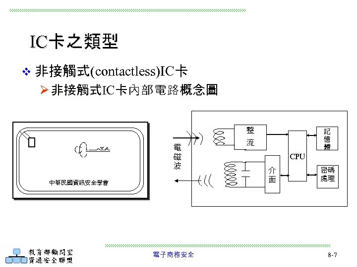 IC卡之類型 v 非接觸式(contactless)IC卡 Ø 非接觸式IC卡內部電路概念圖 整 電 磁 波 中華民國資訊安全學會 電子商務安全 記 憶 體