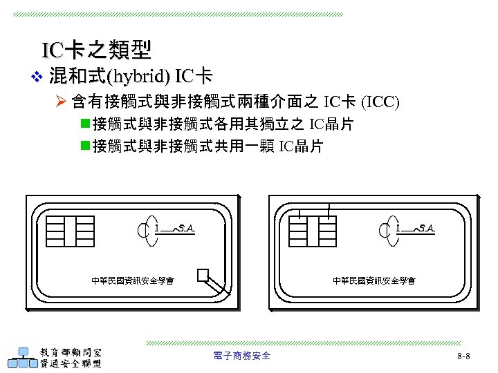IC卡之類型 v 混和式(hybrid) IC卡 Ø 含有接觸式與非接觸式兩種介面之 IC卡 (ICC) n 接觸式與非接觸式各用其獨立之 IC晶片 n 接觸式與非接觸式共用一顆 IC晶片