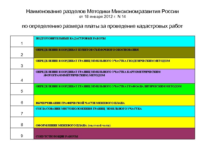 Наименование разделов Методики Минэкономразвития России от 18 января 2012 г. N 14 по определению