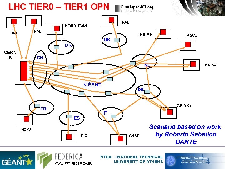 LHC TIER 0 – TIER 1 OPN RAL NORDUGrid FNAL BNL TRIUMF ASCC UK