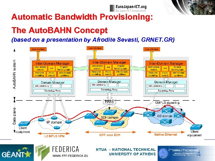 Automatic Bandwidth Provisioning: The Auto. BAHN Concept (based on a presentation by Afrodite Sevasti,