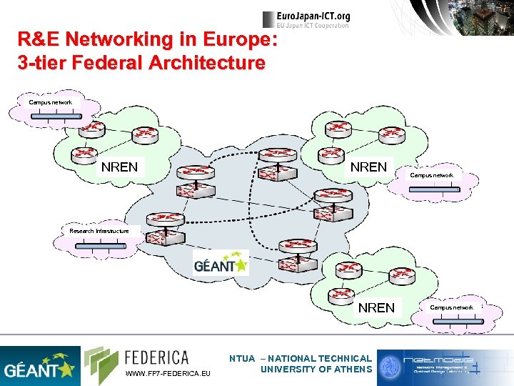 R&E Networking in Europe: 3 -tier Federal Architecture Campus network NREN Campus network Research