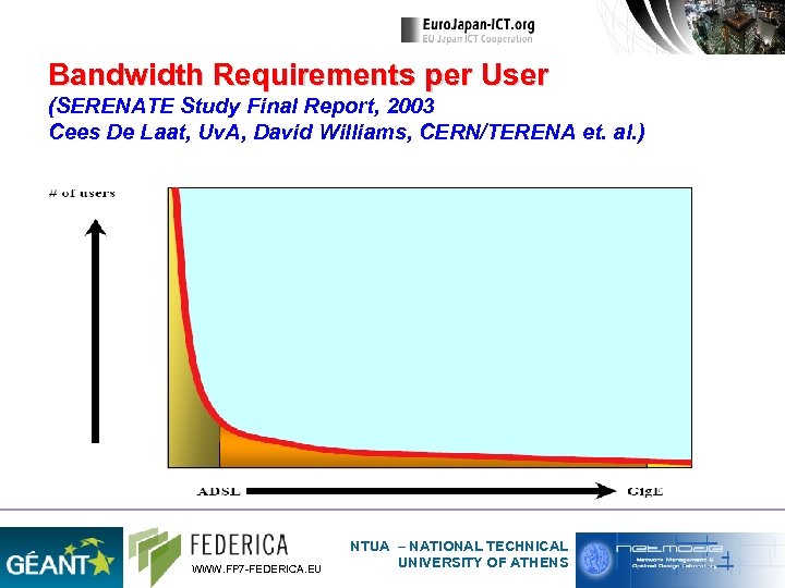 Bandwidth Requirements per User (SERENATE Study Final Report, 2003 Cees De Laat, Uv. A,