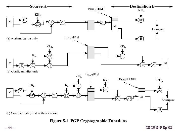 – 11 – CSCE 815 Sp 03 