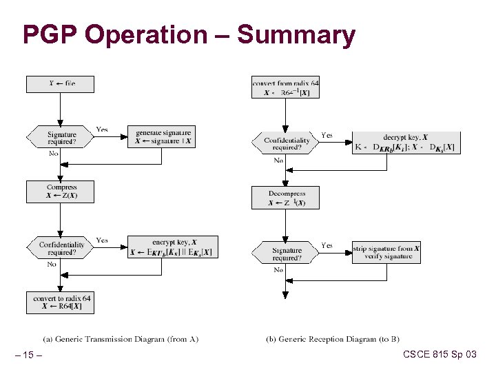 PGP Operation – Summary – 15 – CSCE 815 Sp 03 