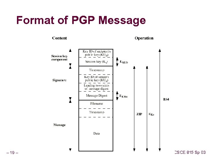 Format of PGP Message – 19 – CSCE 815 Sp 03 