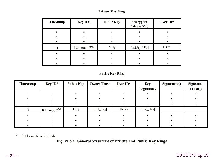 – 20 – CSCE 815 Sp 03 