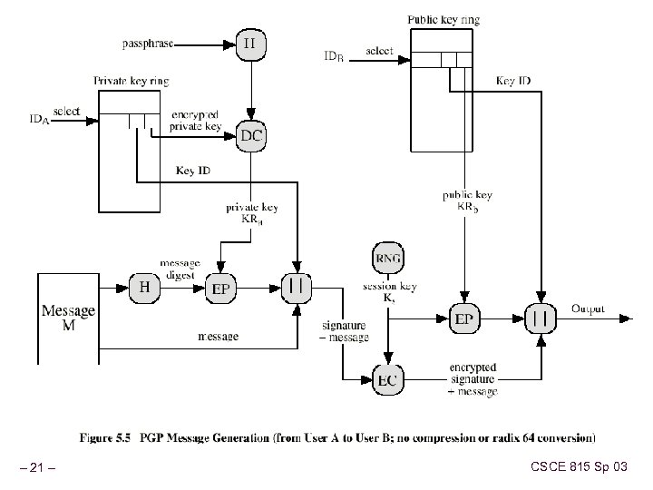 – 21 – CSCE 815 Sp 03 