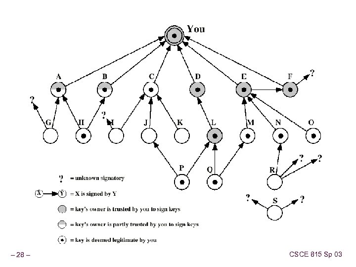 – 28 – CSCE 815 Sp 03 