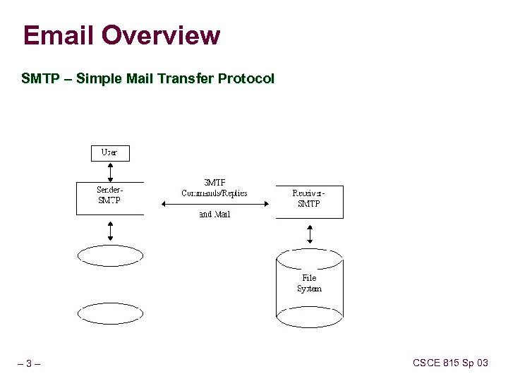 Email Overview SMTP – Simple Mail Transfer Protocol – 3– CSCE 815 Sp 03