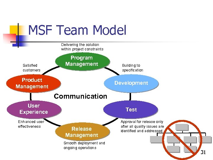 MSF Team Model Delivering the solution within project constraints Satisfied customers Program Management Product