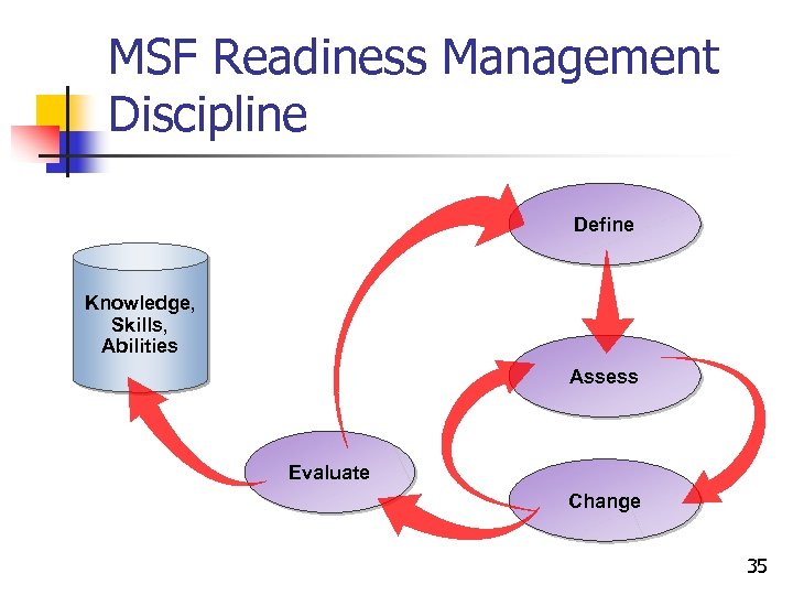 MSF Readiness Management Discipline Define Knowledge, Skills, Abilities Assess Evaluate Change 35 
