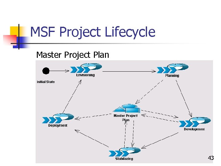 MSF Project Lifecycle Master Project Plan 43 