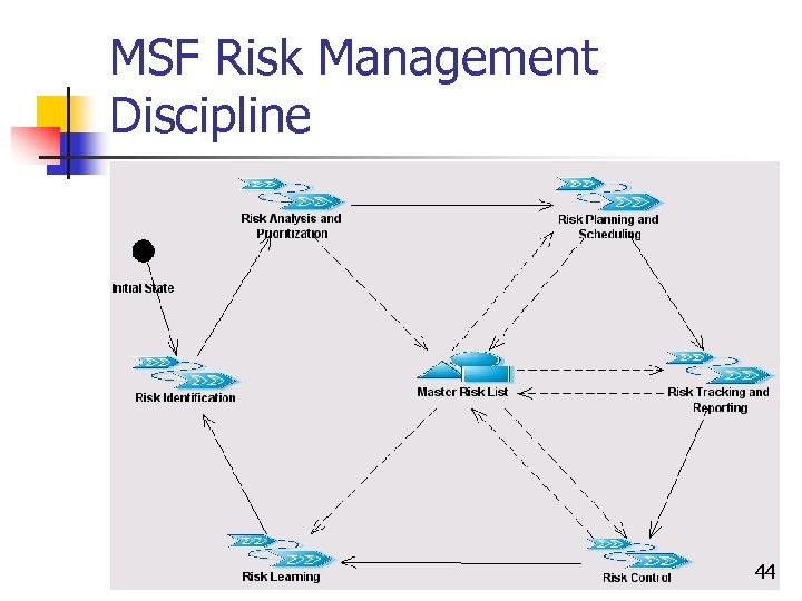 MSF Risk Management Discipline 44 