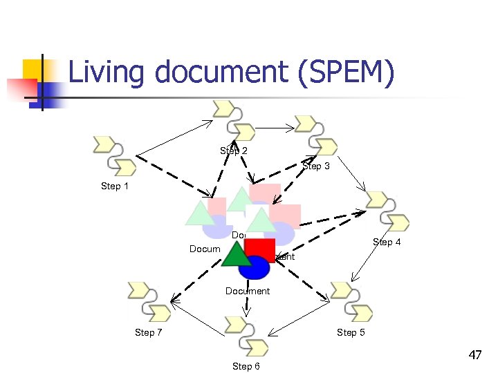 Living document (SPEM) Step 2 Step 3 Step 1 Document Step 4 Document Step