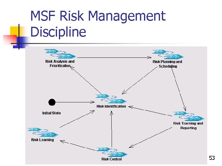 MSF Risk Management Discipline 53 