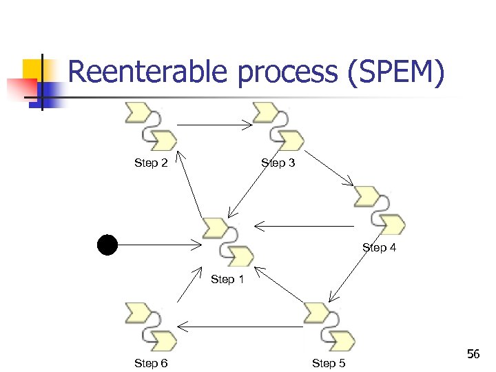 Reenterable process (SPEM) Step 2 Step 3 Step 4 Step 1 Step 6 Step