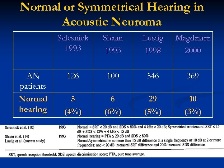 Normal or Symmetrical Hearing in Acoustic Neuroma Selesnick 1993 AN patients Normal hearing Shaan