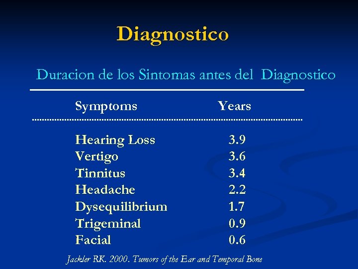 Diagnostico Duracion de los Sintomas antes del Diagnostico Symptoms Hearing Loss Vertigo Tinnitus Headache