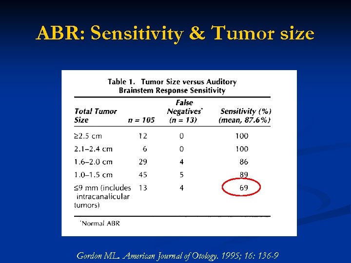 ABR: Sensitivity & Tumor size Gordon ML. American Journal of Otology. 1995; 16: 136