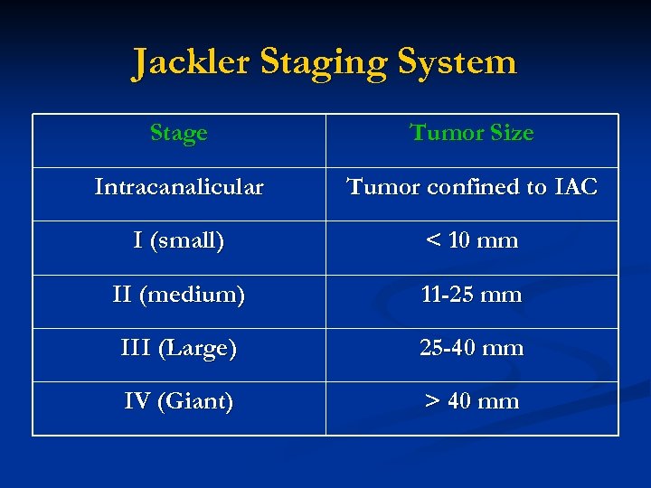 Jackler Staging System Stage Tumor Size Intracanalicular Tumor confined to IAC I (small) <