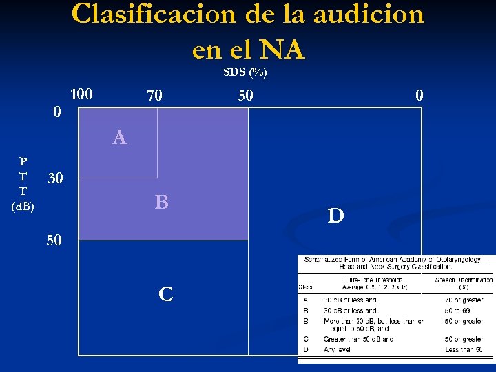 Clasificacion de la audicion en el NA SDS (%) 0 100 70 50 0