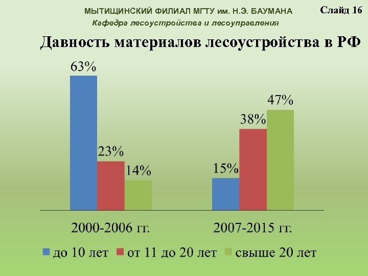 МЫТИЩИНСКИЙ ФИЛИАЛ МГТУ им. Н. Э. БАУМАНА Кафедра лесоустройства и лесоуправления Слайд 16 Давность