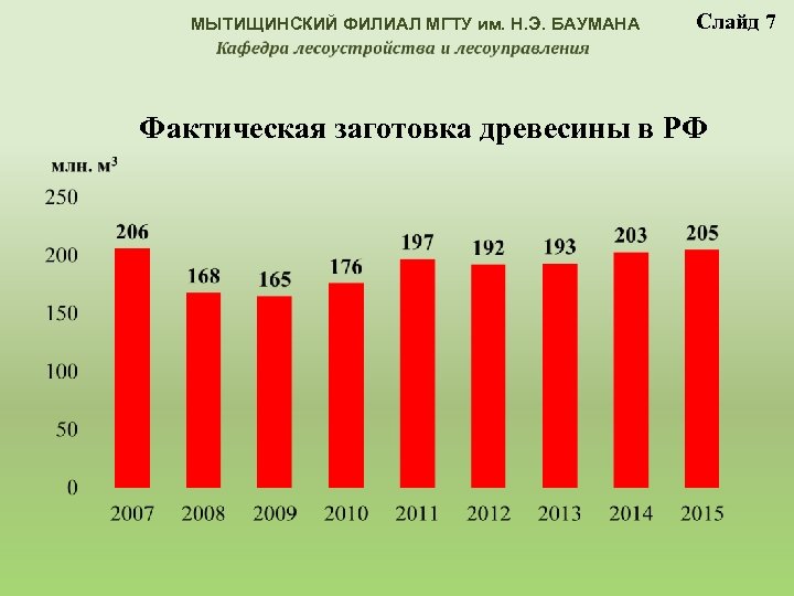 МЫТИЩИНСКИЙ ФИЛИАЛ МГТУ им. Н. Э. БАУМАНА Слайд 7 Фактическая заготовка древесины в РФ