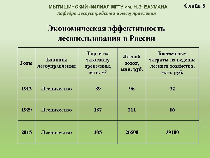 Слайд 8 МЫТИЩИНСКИЙ ФИЛИАЛ МГТУ им. Н. Э. БАУМАНА Экономическая эффективность лесопользования в России