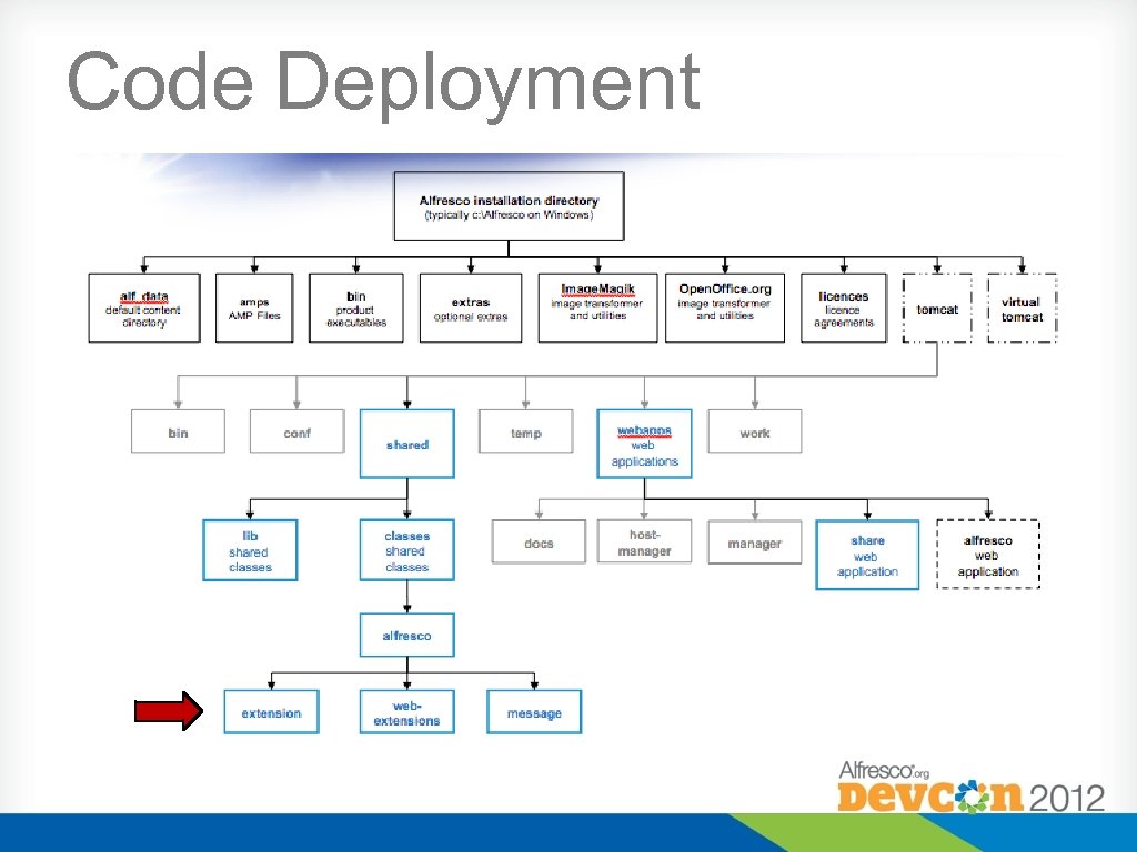 Code Deployment 