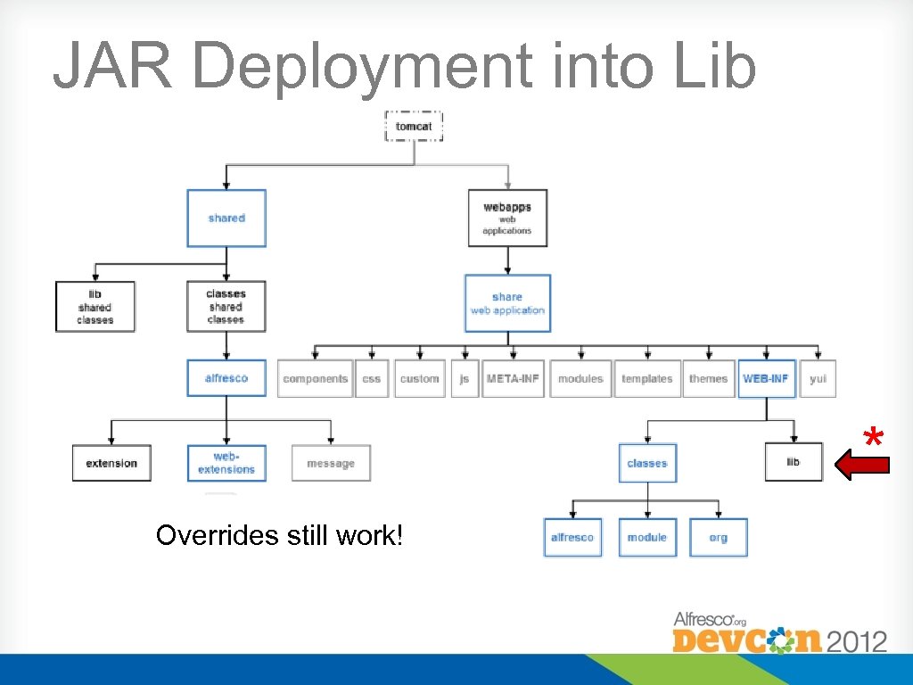 JAR Deployment into Lib * Overrides still work! 