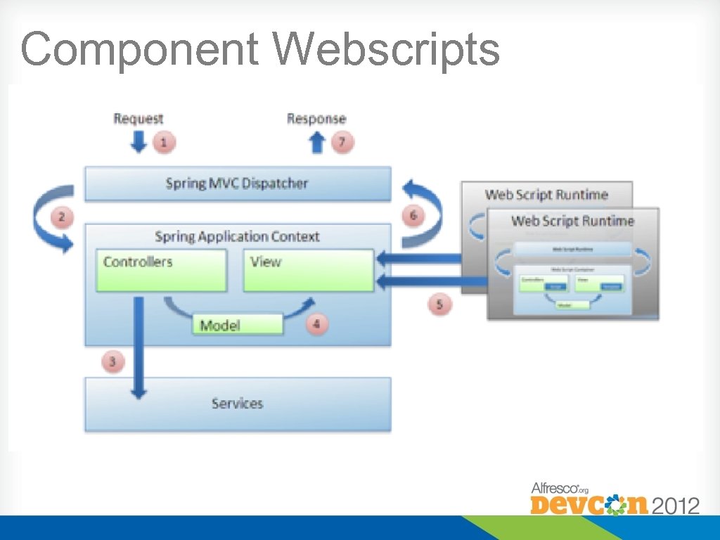 Component Webscripts 