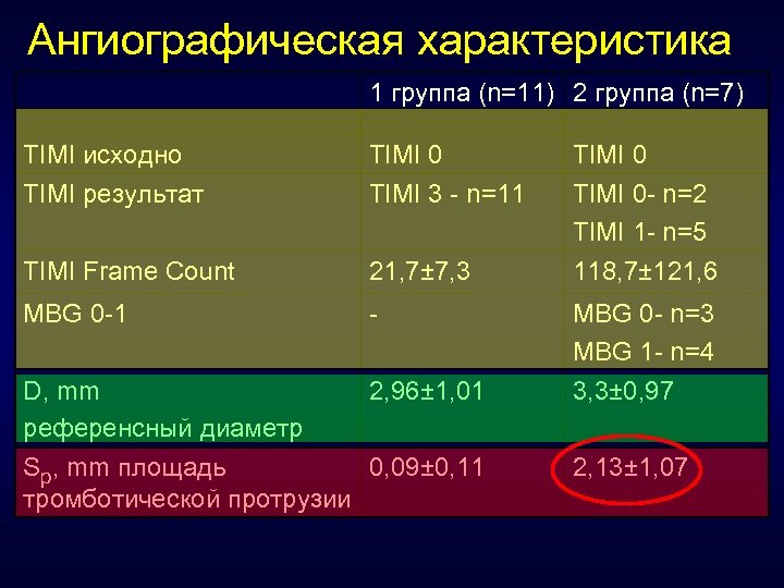 Ангиографическая характеристика 1 группа (n=11) 2 группа (n=7) TIMI иcходно TIMI результат TIMI 0