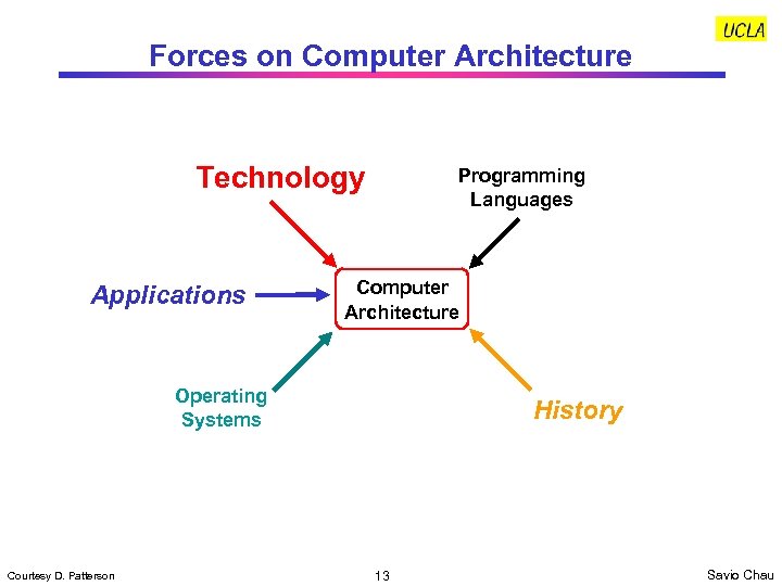 Forces on Computer Architecture Technology Applications Programming Languages Computer Architecture Operating Systems Courtesy D.