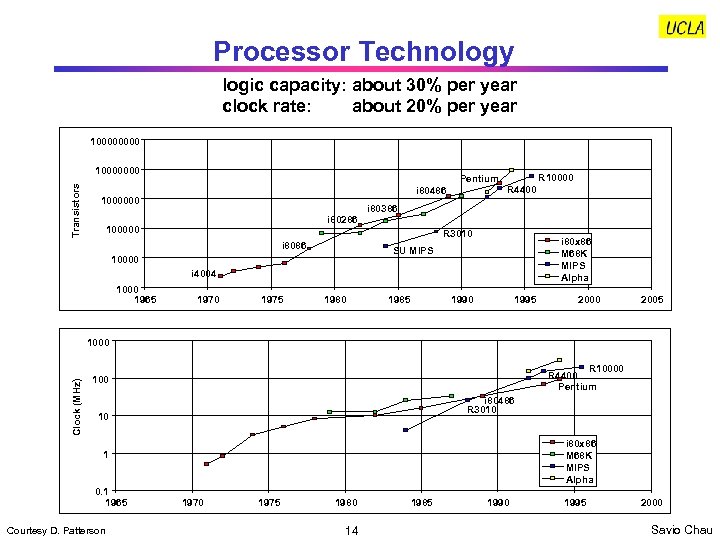 Processor Technology logic capacity: about 30% per year clock rate: about 20% per year