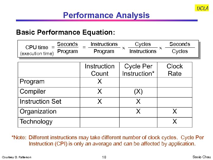 Performance Analysis Basic Performance Equation: Seconds Instructions Cycles = Instructions Program (execution time) CPU