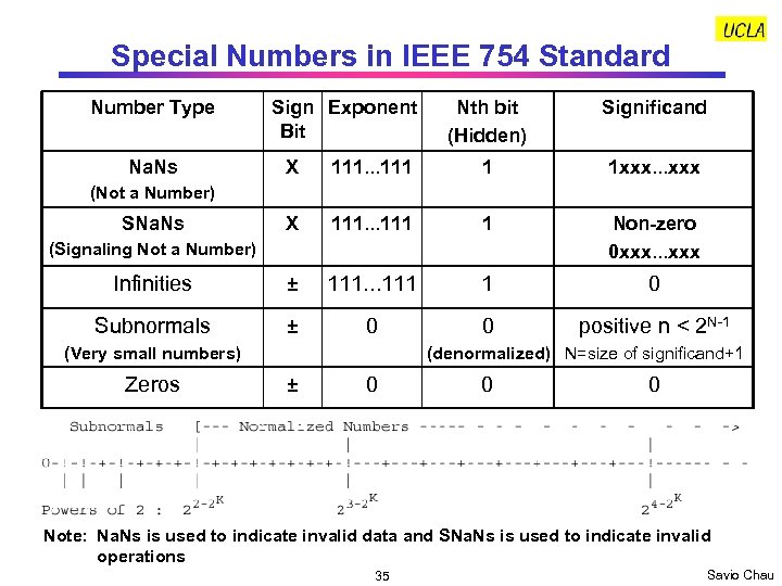 Special Numbers in IEEE 754 Standard Number Type Na. Ns Sign Exponent Bit Nth