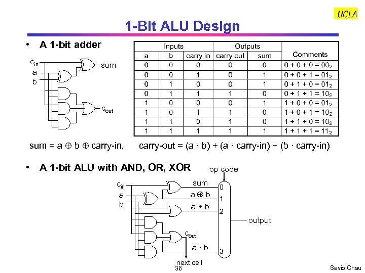 1 -Bit ALU Design • A 1 -bit adder cin a b sum cout
