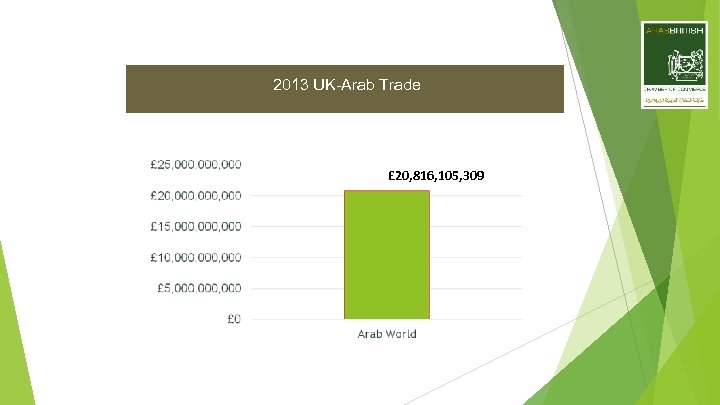 2013 UK-Arab Trade £ 20, 816, 105, 309 