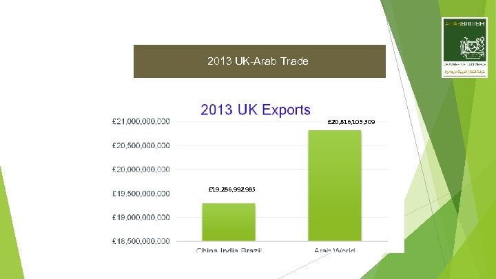 2013 UK-Arab Trade £ 20, 816, 105, 309 £ 19, 286, 992, 985 