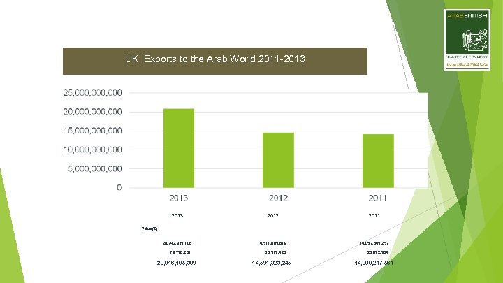 UK Exports to the Arab World 2011 -2013 2012 2011 Value (£) 20, 742,