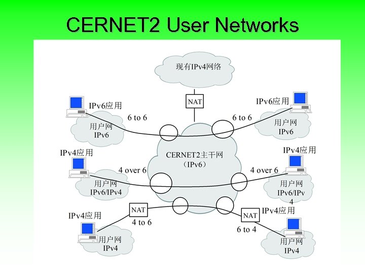 CERNET 2 User Networks 