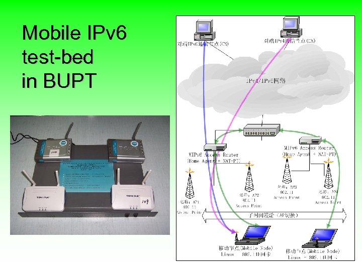 Mobile IPv 6 test-bed in BUPT 