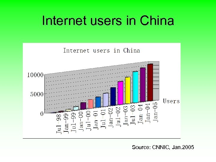 Internet users in China Source: CNNIC, Jan. 2005 