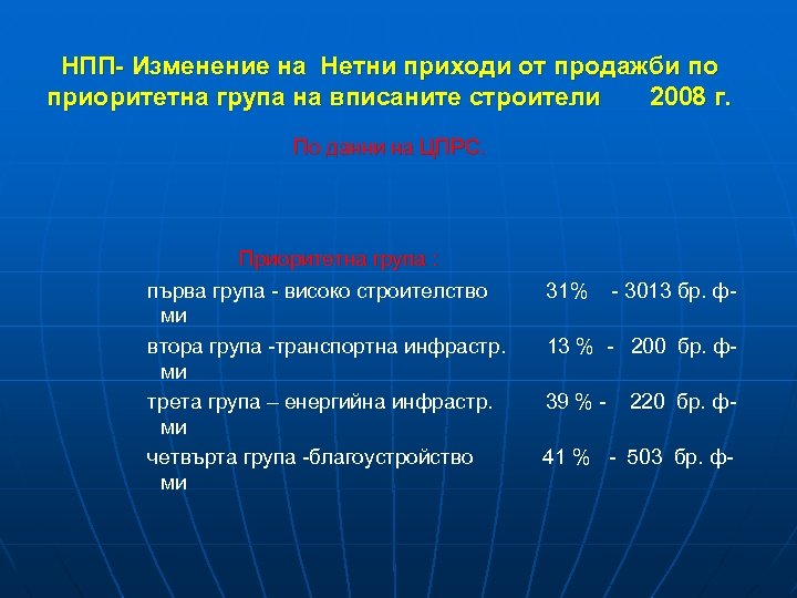 НПП- Изменение на Нетни приходи от продажби по приоритетна група на вписаните строители 2008